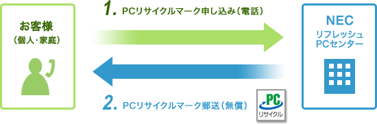 「NEC Refreshed PCシール」が貼られているパソコン本体とセットディスプレイ