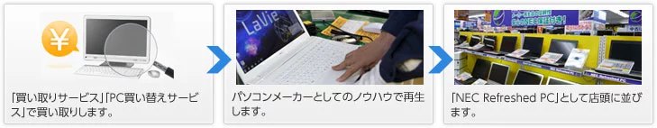 「買い取りサービス」「PC買い替えサービス」で買い取りします。 パソコンメーカーとしてのノウハウで再生します。 「NEC Refreshed PC」として店頭に並びます。